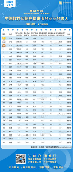2022年3月中國軟件和信息技術服務業業務收入排行榜:湖北和江西主要以軟件產品收入為主(附月榜TOP30詳單)